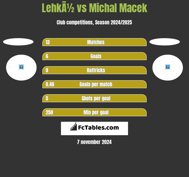 LehkÃ½ vs Michal Macek h2h player stats