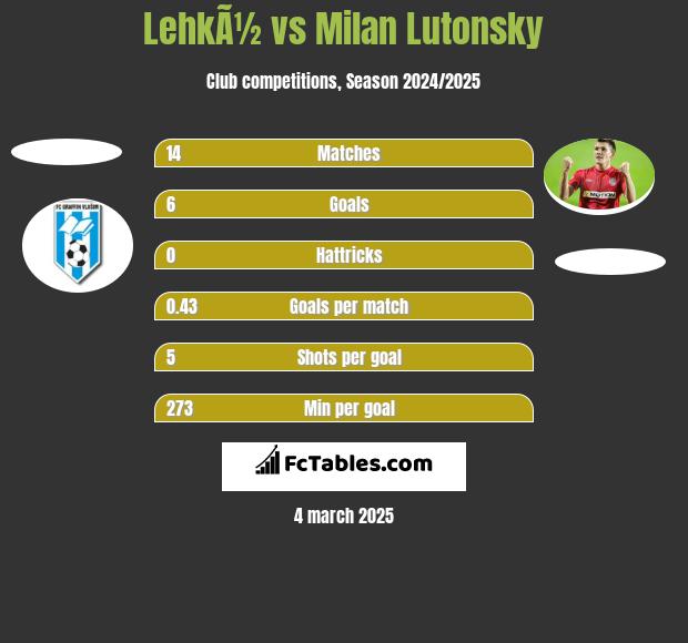 LehkÃ½ vs Milan Lutonsky h2h player stats