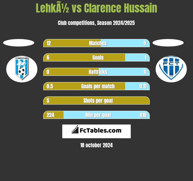 LehkÃ½ vs Clarence Hussain h2h player stats