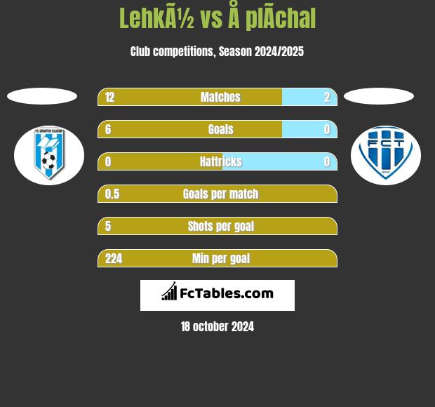 LehkÃ½ vs Å plÃ­chal h2h player stats