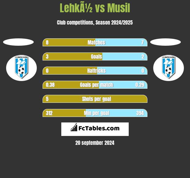 LehkÃ½ vs Musil h2h player stats