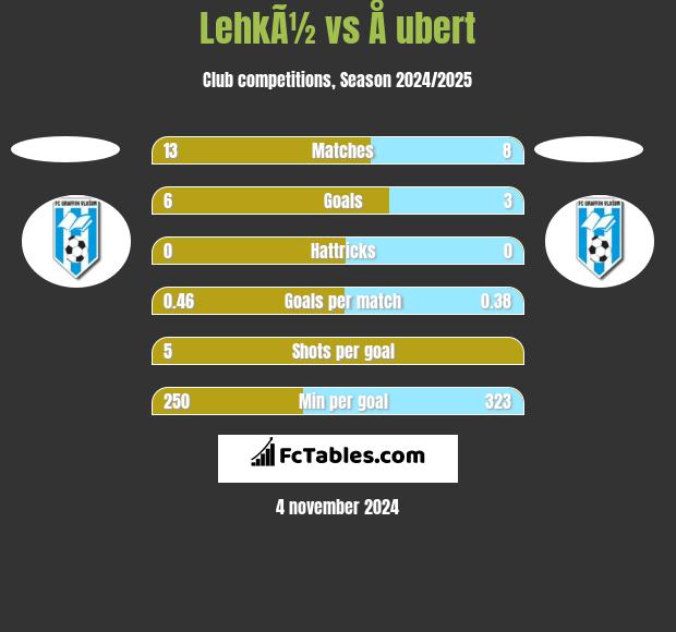 LehkÃ½ vs Å ubert h2h player stats