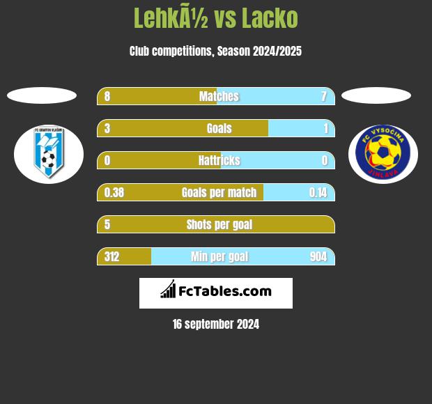 LehkÃ½ vs Lacko h2h player stats