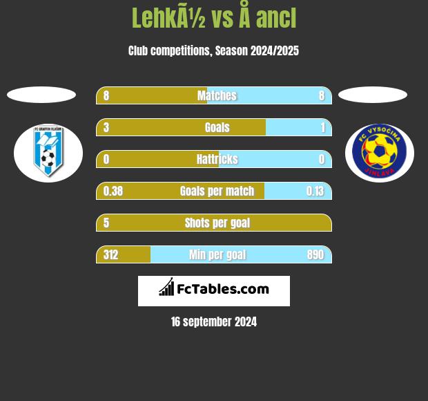 LehkÃ½ vs Å ancl h2h player stats