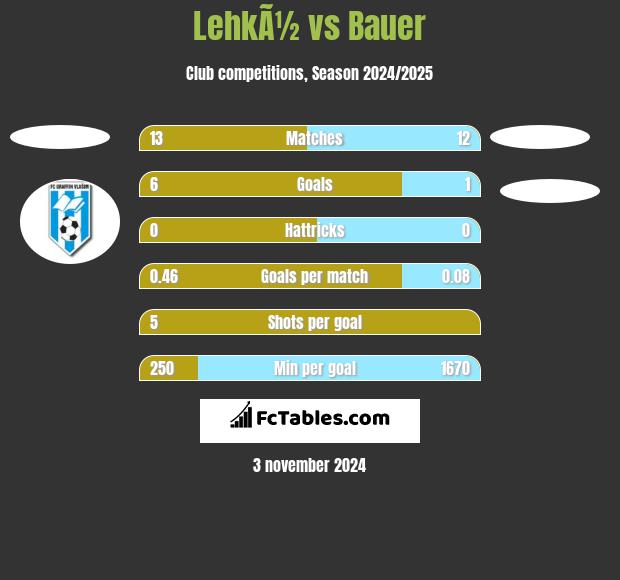 LehkÃ½ vs Bauer h2h player stats