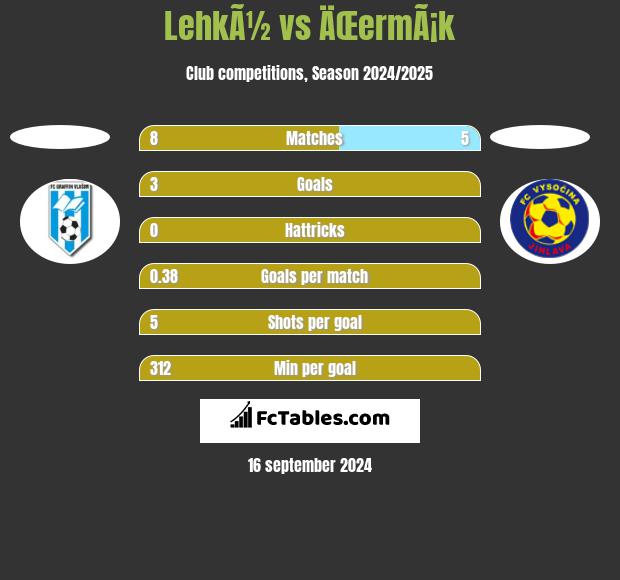 LehkÃ½ vs ÄŒermÃ¡k h2h player stats