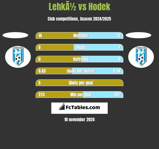 LehkÃ½ vs Hodek h2h player stats