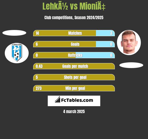 LehkÃ½ vs MioniÄ‡ h2h player stats