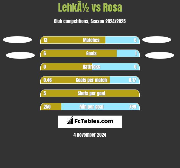 LehkÃ½ vs Rosa h2h player stats