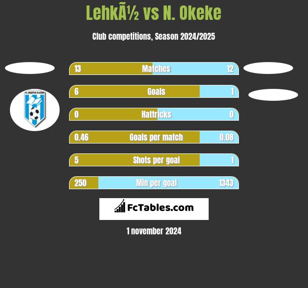 LehkÃ½ vs N. Okeke h2h player stats