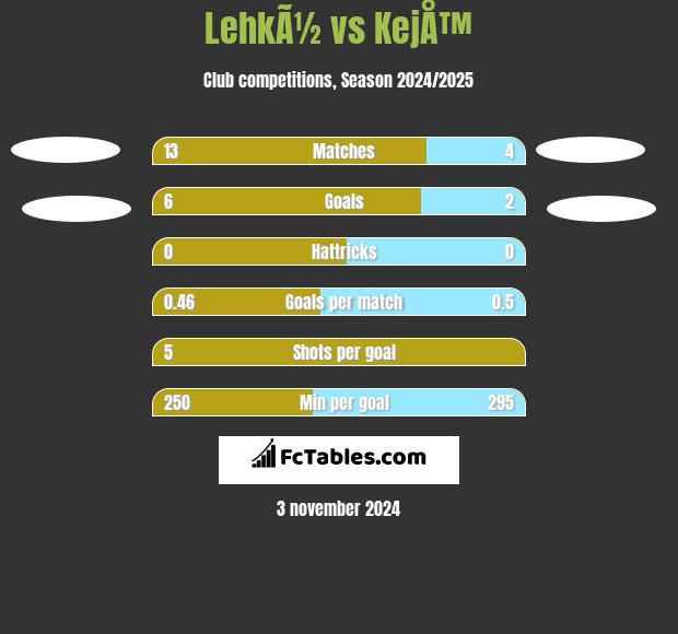 LehkÃ½ vs KejÅ™ h2h player stats