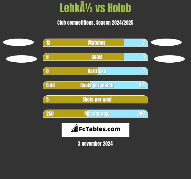 LehkÃ½ vs Holub h2h player stats