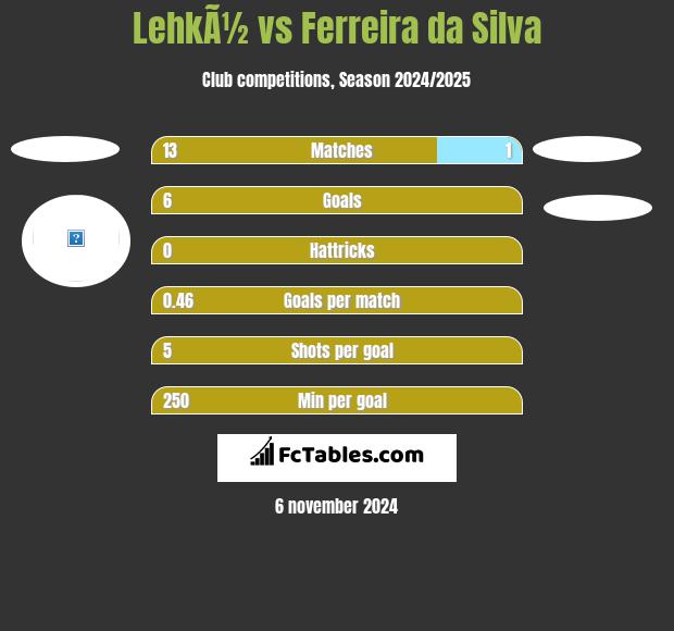 LehkÃ½ vs Ferreira da Silva h2h player stats