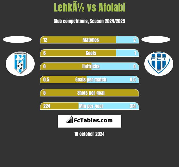 LehkÃ½ vs Afolabi h2h player stats