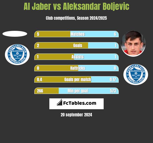 Al Jaber vs Aleksandar Boljevic h2h player stats