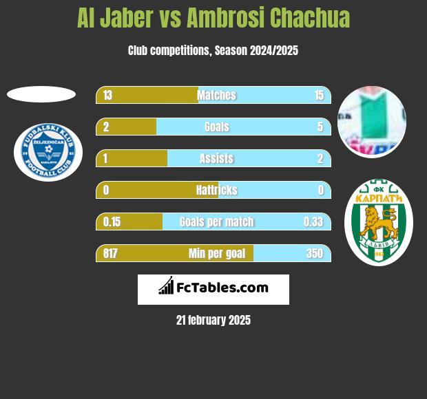 Al Jaber vs Ambrosi Chachua h2h player stats