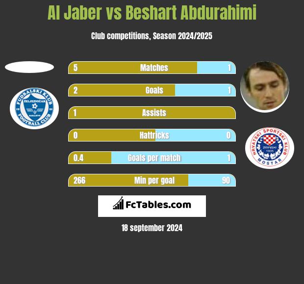 Al Jaber vs Beshart Abdurahimi h2h player stats