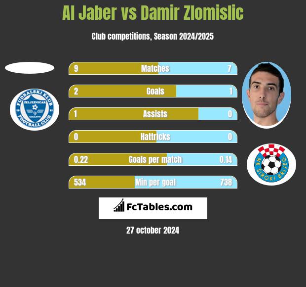 Al Jaber vs Damir Zlomislic h2h player stats