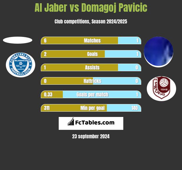 Al Jaber vs Domagoj Pavicić h2h player stats