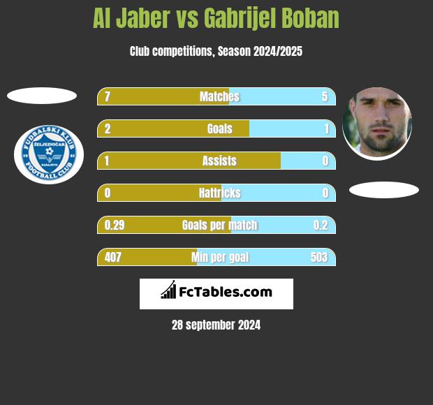 Al Jaber vs Gabrijel Boban h2h player stats