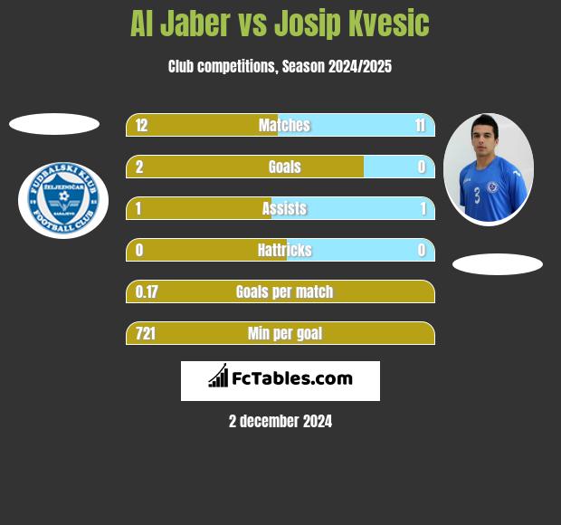 Al Jaber vs Josip Kvesic h2h player stats