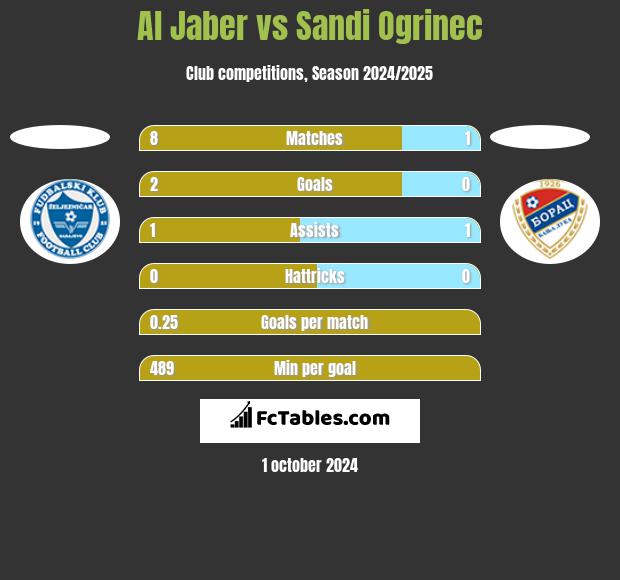 Al Jaber vs Sandi Ogrinec h2h player stats