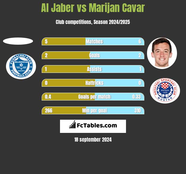 Al Jaber vs Marijan Cavar h2h player stats