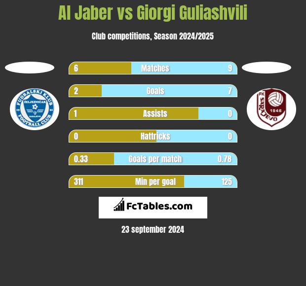 Al Jaber vs Giorgi Guliashvili h2h player stats