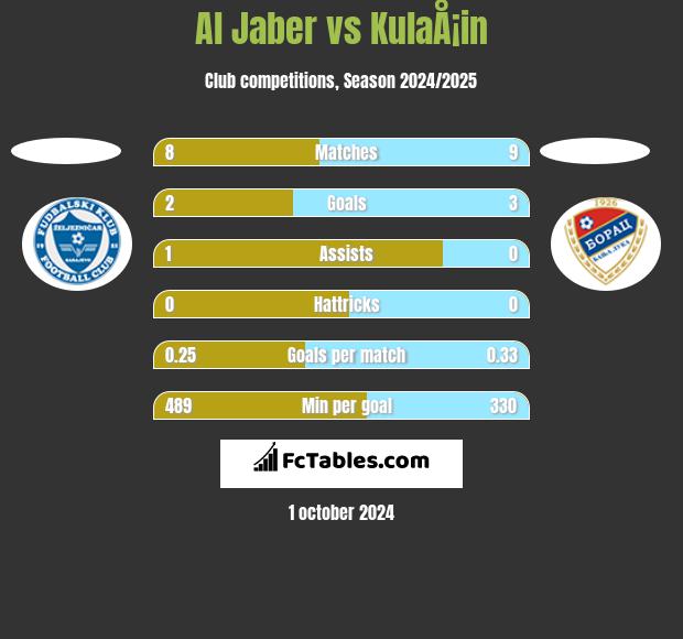 Al Jaber vs KulaÅ¡in h2h player stats