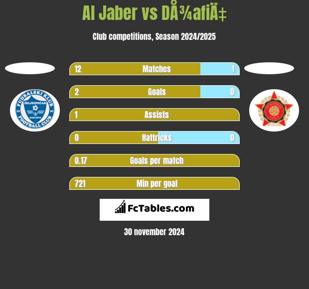 Al Jaber vs DÅ¾afiÄ‡ h2h player stats