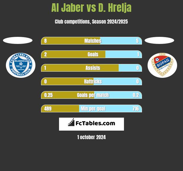 Al Jaber vs D. Hrelja h2h player stats