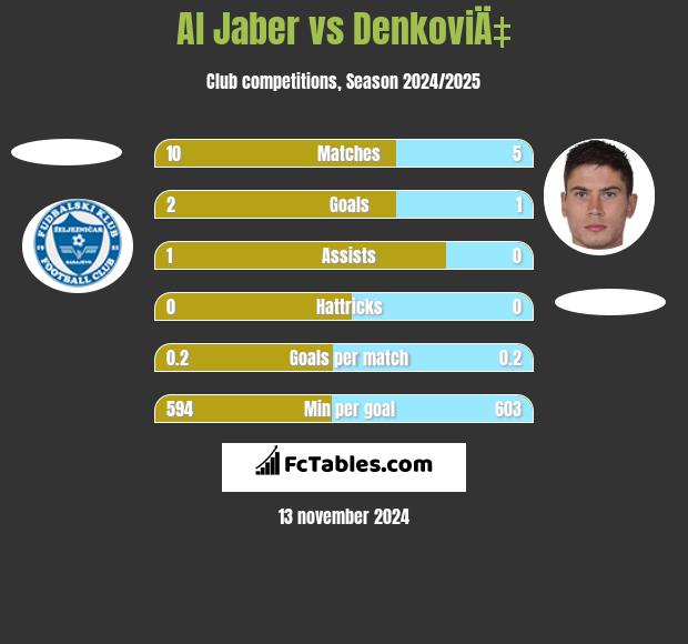 Al Jaber vs DenkoviÄ‡ h2h player stats