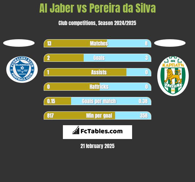 Al Jaber vs Pereira da Silva h2h player stats