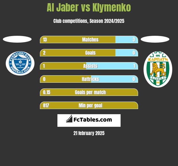 Al Jaber vs Klymenko h2h player stats