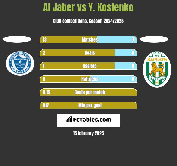 Al Jaber vs Y. Kostenko h2h player stats