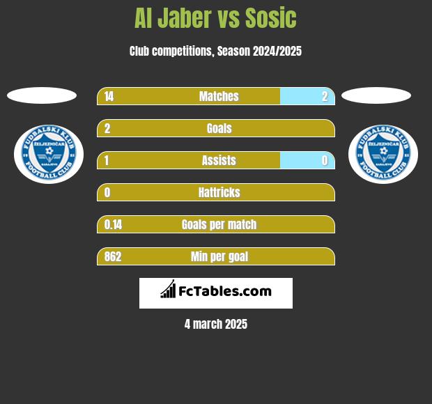 Al Jaber vs Sosic h2h player stats