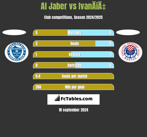 Al Jaber vs IvanÄiÄ‡ h2h player stats