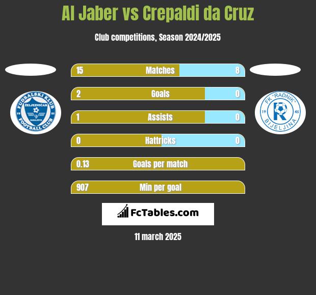 Al Jaber vs Crepaldi da Cruz h2h player stats