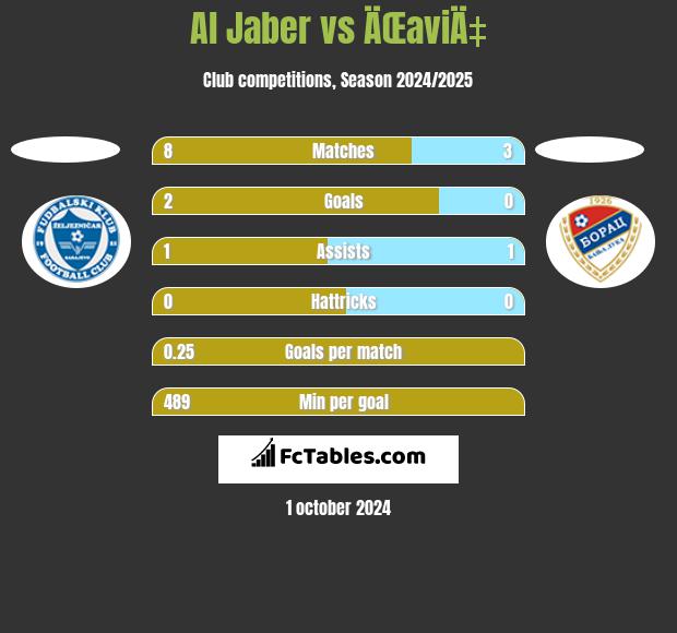 Al Jaber vs ÄŒaviÄ‡ h2h player stats