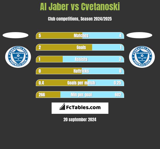 Al Jaber vs Cvetanoski h2h player stats