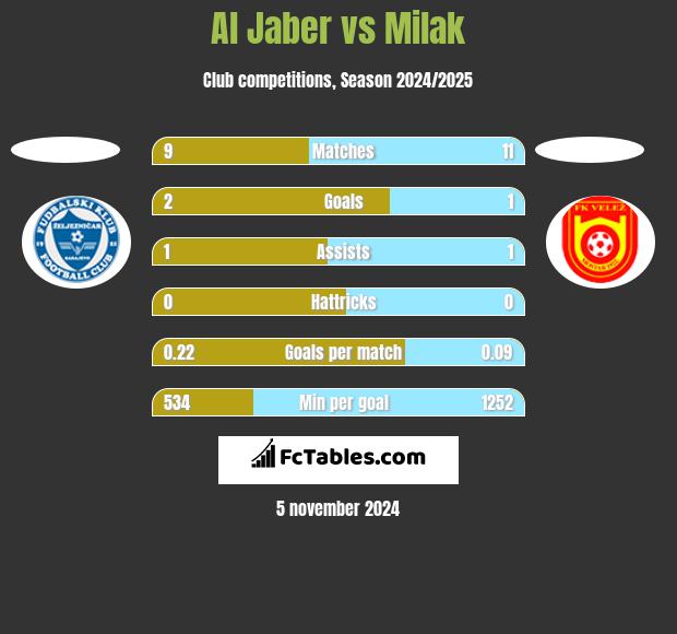 Al Jaber vs Milak h2h player stats