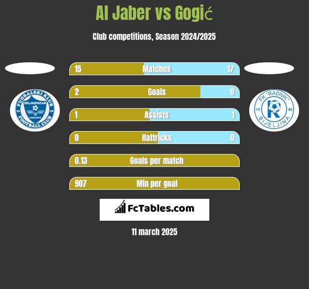 Al Jaber vs Gogić h2h player stats