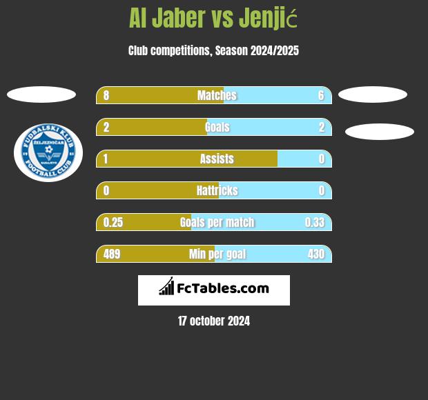 Al Jaber vs Jenjić h2h player stats