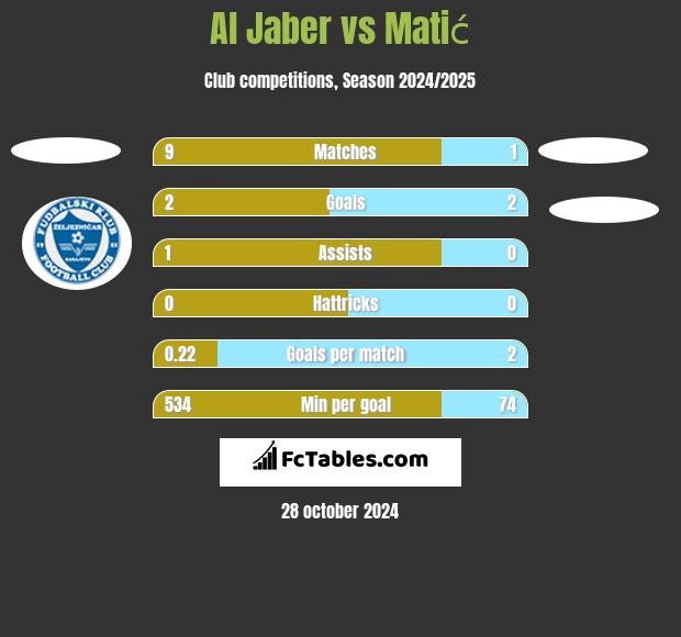 Al Jaber vs Matić h2h player stats