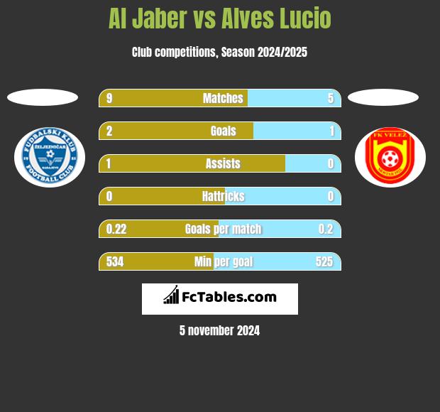 Al Jaber vs Alves Lucio h2h player stats