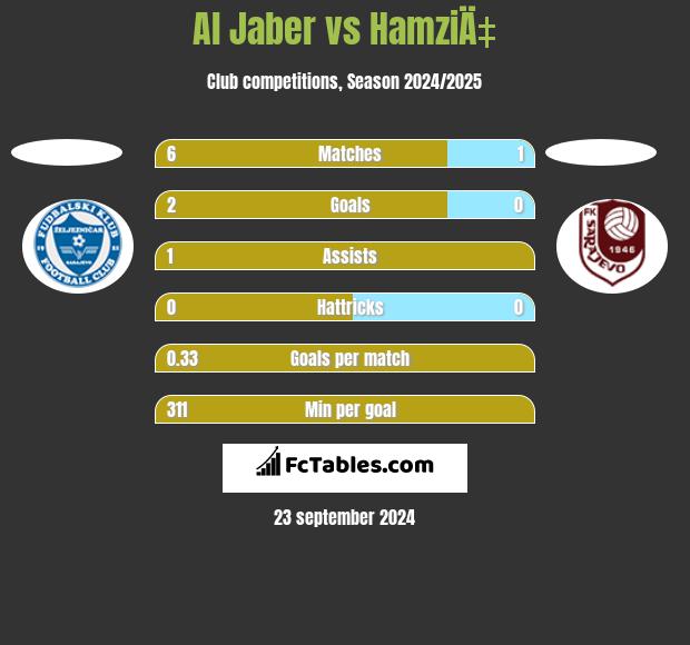 Al Jaber vs HamziÄ‡ h2h player stats