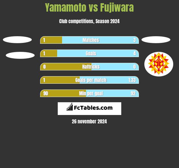 Yamamoto vs Fujiwara h2h player stats