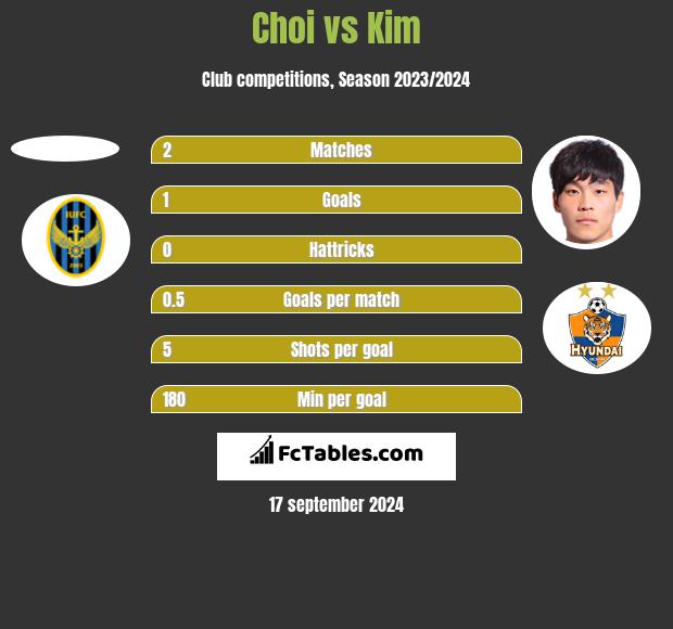 Choi vs Kim h2h player stats