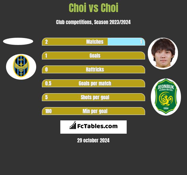 Choi vs Choi h2h player stats