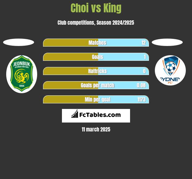 Choi vs King h2h player stats